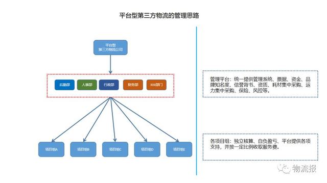 浅谈第三方物流治理思路的改变战略