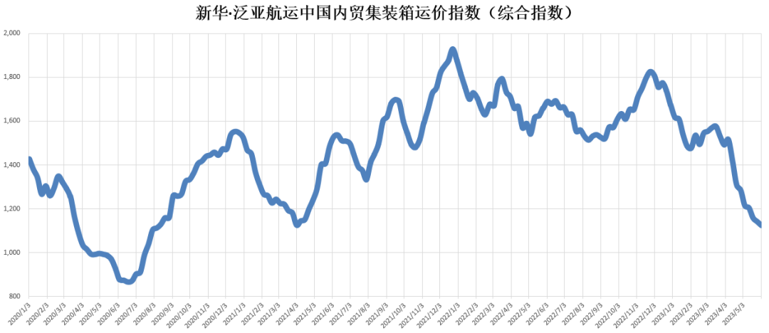 货量仍然低迷，本期（2023年5月27日至6月02日）中海内贸集装箱运价指数维持淡季行情