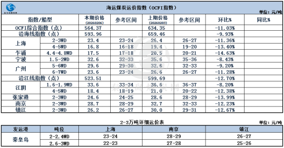 节前煤炭海运市。涸思厶降，交投清淡