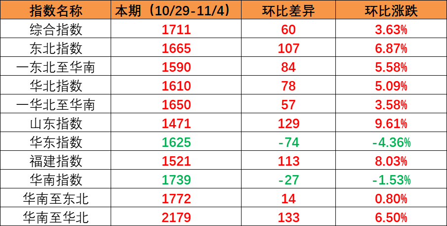 海内市场需求连续上升，本期内贸集装箱运价指数环比上涨（2022年10月29日至11月04日）