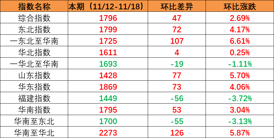 市场维持旺季特征，本期内贸集装箱运价指数环比继续上涨（2022年11月12日至11月18日）