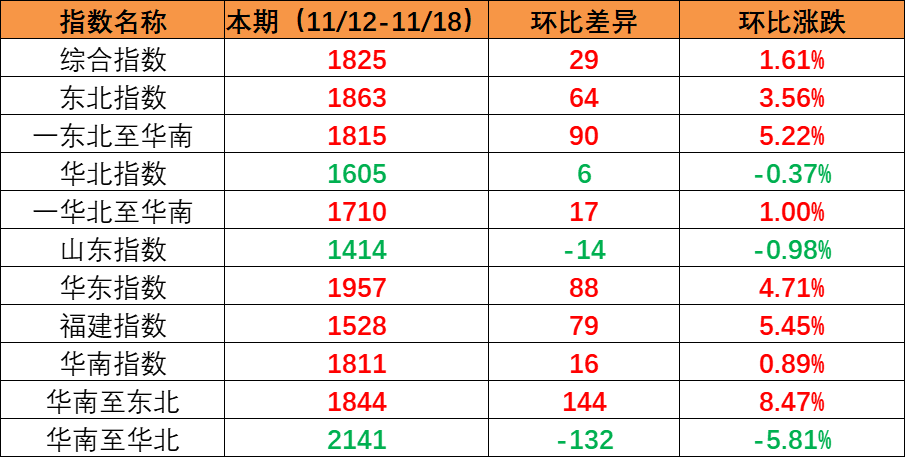 市场坚持旺季特征，本期内贸集装箱运价指数上涨创年内新高（2022年11月19日至11月25日）