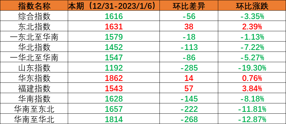 内贸集装箱运输市场需求小幅回落，本期（2022年12月31日至2023年1月6日）中海内贸集装箱运价指数环比下跌