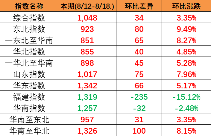 本期中海内贸集装箱运价指数“三涨三跌” 四只流向子指数全部上涨