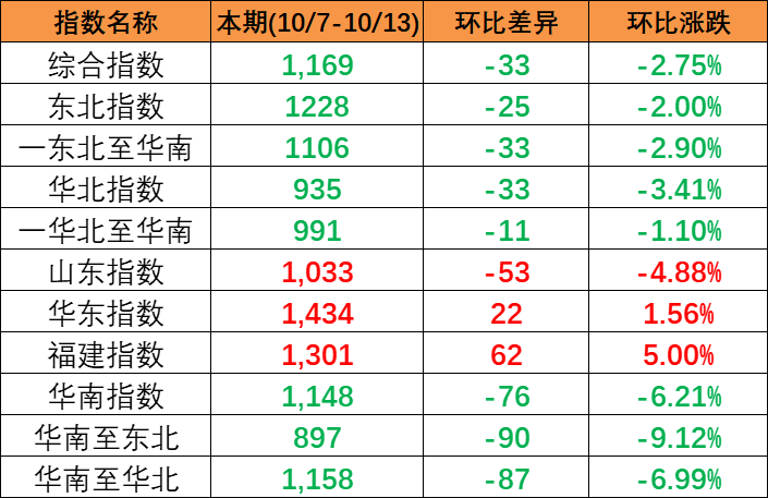 继续下跌，本期中海内贸集装箱运价指数报1169点（2023年10月7~13日）