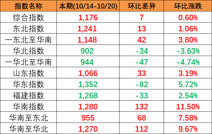 本期中海内贸集装箱运价指数“三涨一跌”，报1176点