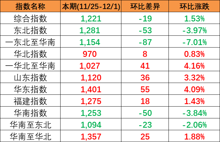 结束多期上涨，本期(2023/11/25-12/1)中海内贸集装箱运价指数报1221点