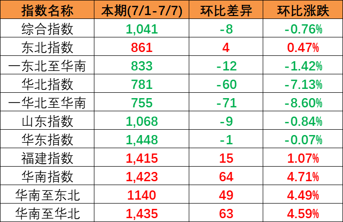 本期2023年7月1~7日中海内贸集装箱运价指数（XH·PDCI）小幅下滑