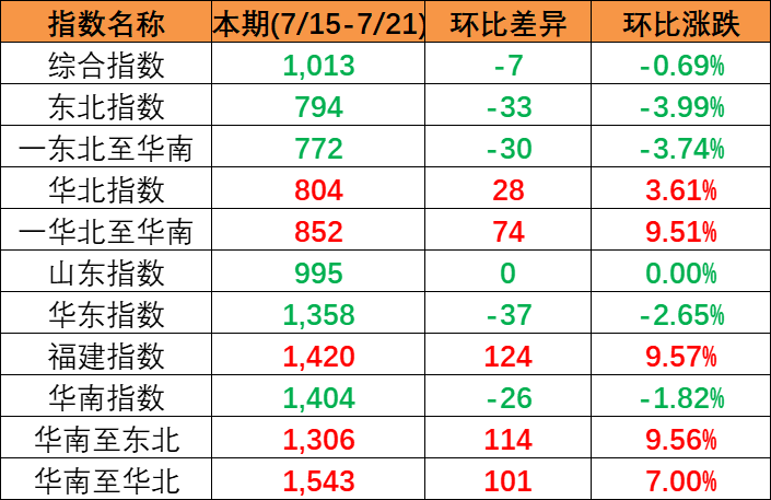 流向指数“三涨一跌” 本期2023年7月15~21日中海内贸集装箱运价指数下跌7点