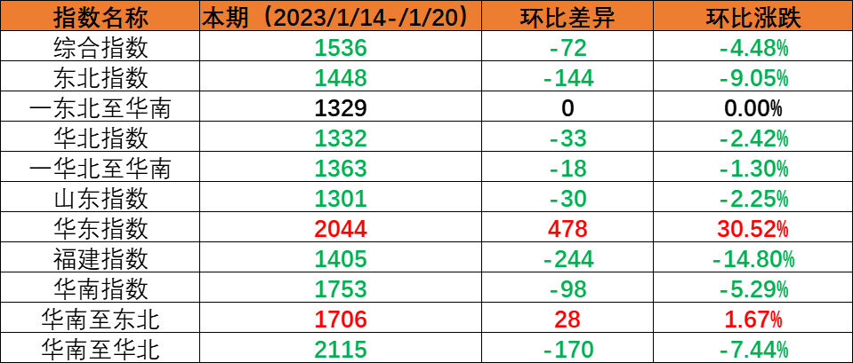 春节假期内贸海运市场需求下降，本期（2023年1月14日至1月20日）内贸集装箱运价指数环比下跌。