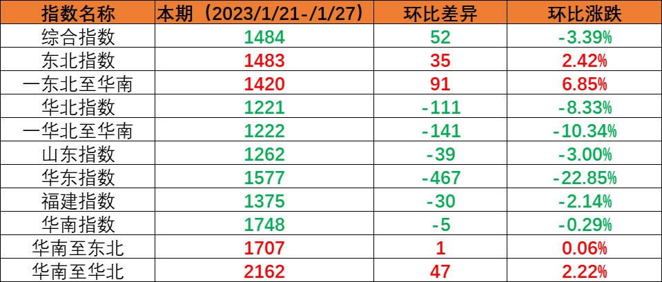 假期期间市场运量处于低位，本期（2023年1月21日至1月27日）内贸海运集装箱运价指数环比继续回落