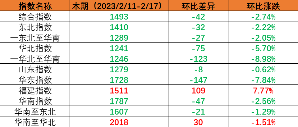 内贸集运指数小幅回调，本期（2023年2月11日至2月17日）内贸集装箱运价1涨5跌