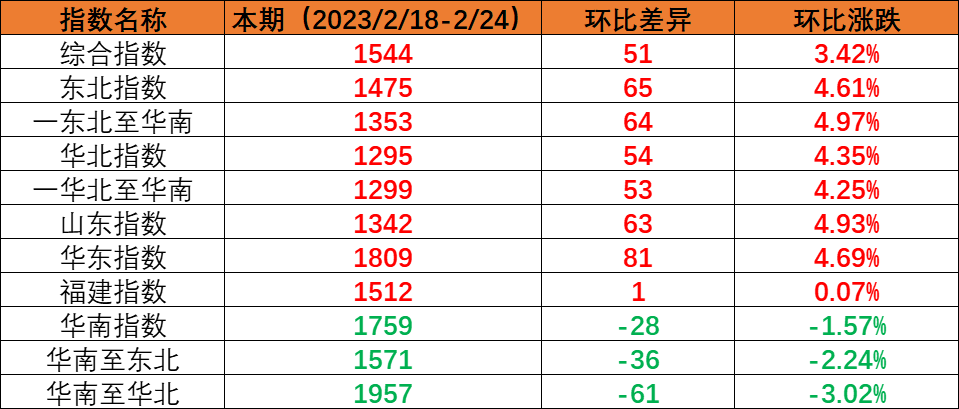 内贸海运市场运量坚持稳定，本期（2023年2月18日至2月24日）中海内贸集装箱运价指数环比上涨