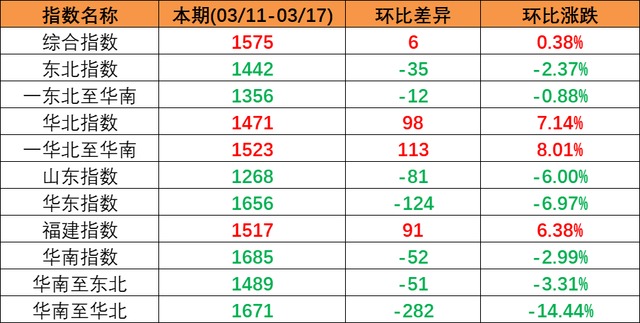 内贸海运市场平稳运行，本期（2023年3月11日至3月17日）中海内贸集装箱运价指数微涨