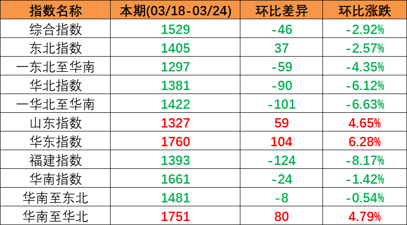 内贸海运需求坚持稳定，本期（2023年3月18日至3月24日）中海内贸集装箱运价指数小幅回落