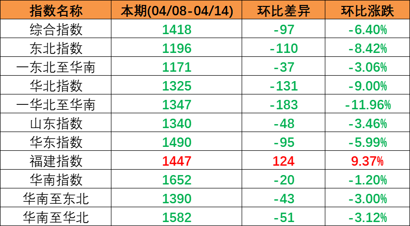 市场需求较淡运量处于较低水平，本期（2023年4月08日至4月14日）中海内贸集装箱运价指数较上期震动下跌