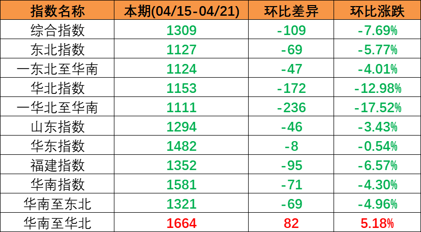 市场需求偏弱，本期（2023年4月15日至4月21日）中海内贸集装箱运价指数连续下跌