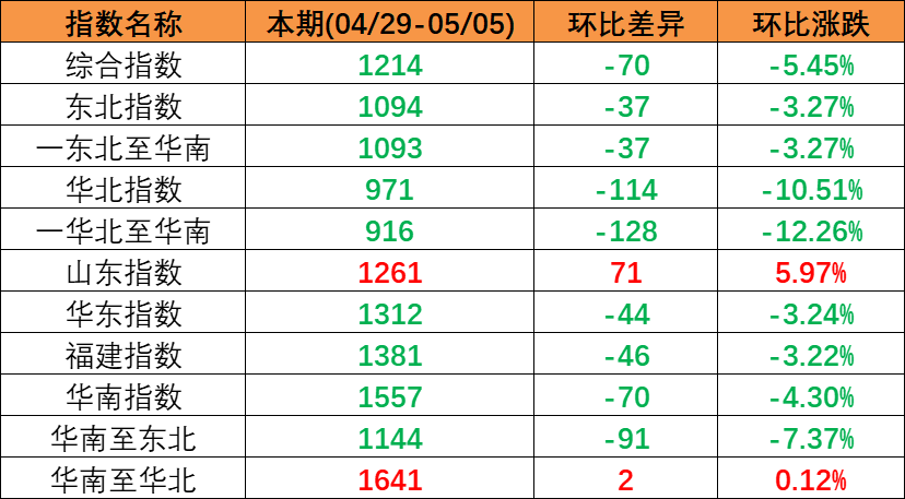 节后市场坚持下行趋势（2023年4月29日至5月05日）中海内贸集装箱运价指数环比同比下跌