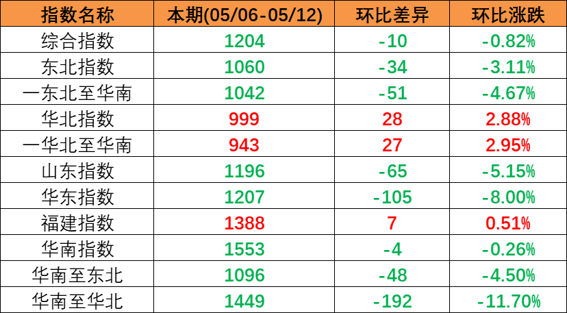 市场连续下行，本期（2023年5月06日至5月12日）中海内贸集装箱运价指数环比同比下跌