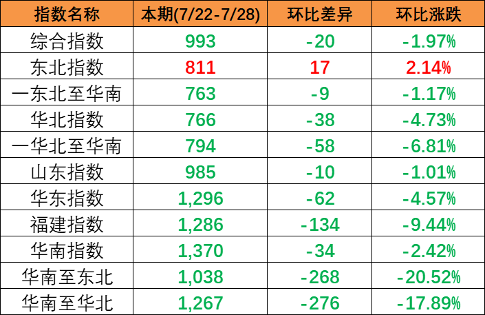 区域指数“一涨五跌” 中海内贸集运指数小幅下滑