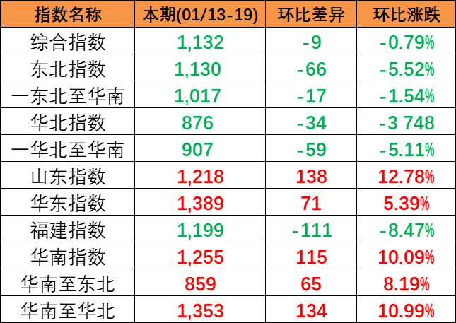 2024年1月13~19日本期中海内贸集装箱运价指数小幅下跌区域子指数剖析明显