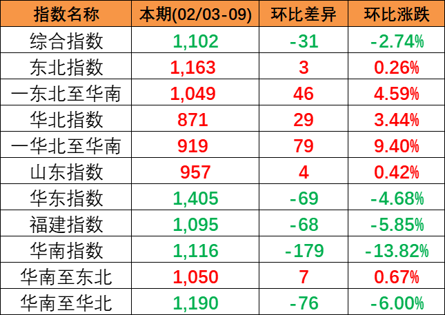 2024年2月3~9日中海内贸集运指数下跌2.74%，区域指数“3涨3跌”