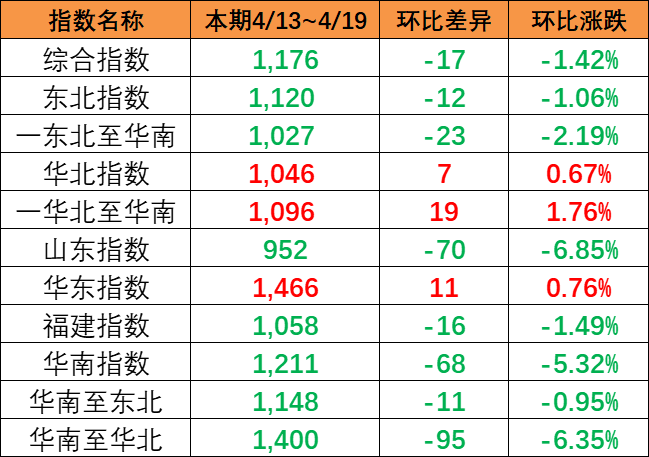 市场运价泛起下跌，4月13~19日本期中海内贸集运指数报1176点