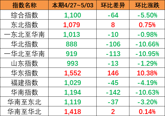 海运价格指数连续下跌，本期（4月27~5月3日）中海内贸集运指数下跌5.5%