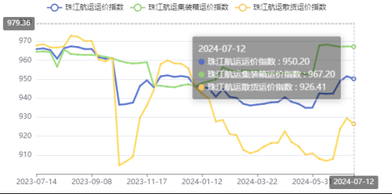 高温连续需求下降，本期珠江航运综合运价指数报收950.2