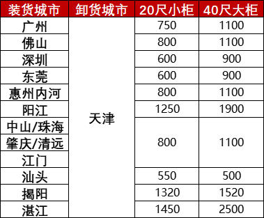 2024年9月广东到天津内贸海运呈历史低价格