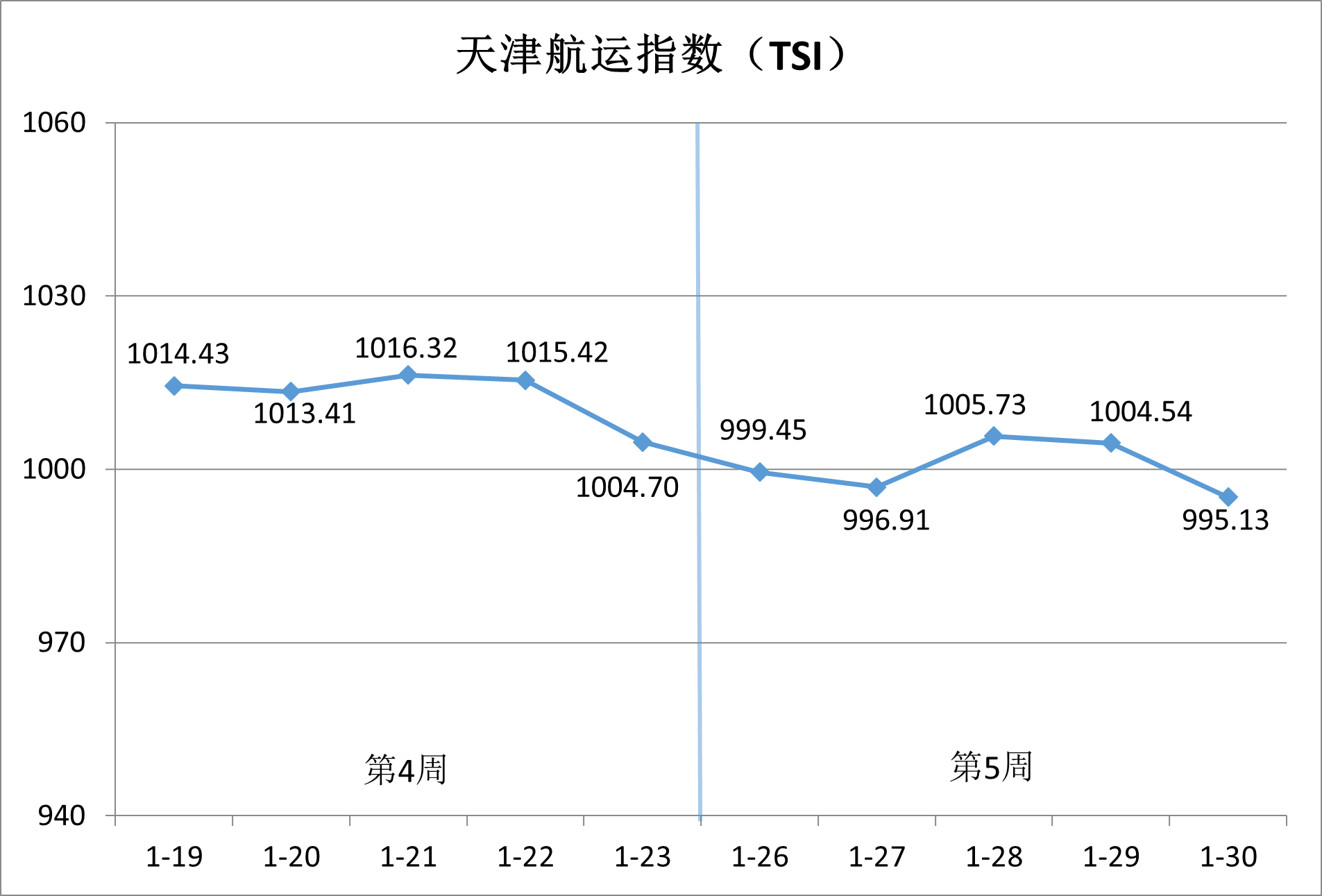 内贸集运市。航谇霸思鄢醒，供需博弈加剧