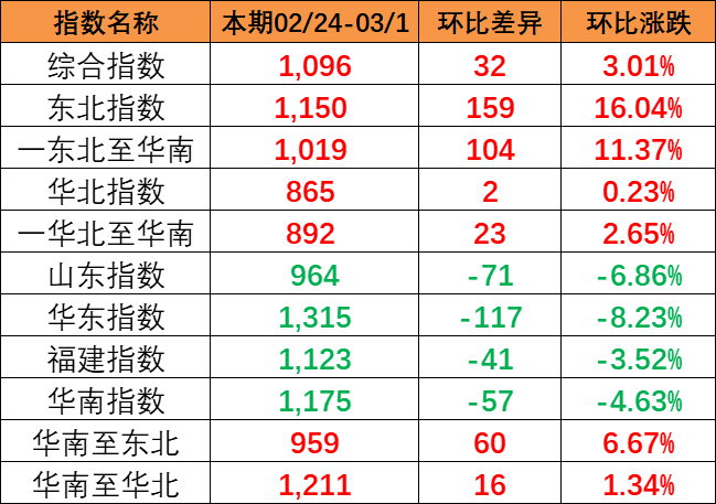 流向指数全线上涨，本期中海内贸集装箱运价指数报1096点